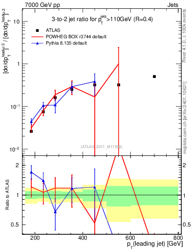 Plot of R32-vs-pt in 7000 GeV pp collisions