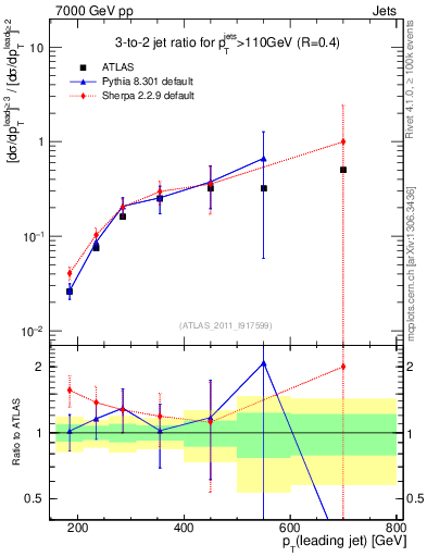 Plot of R32-vs-pt in 7000 GeV pp collisions