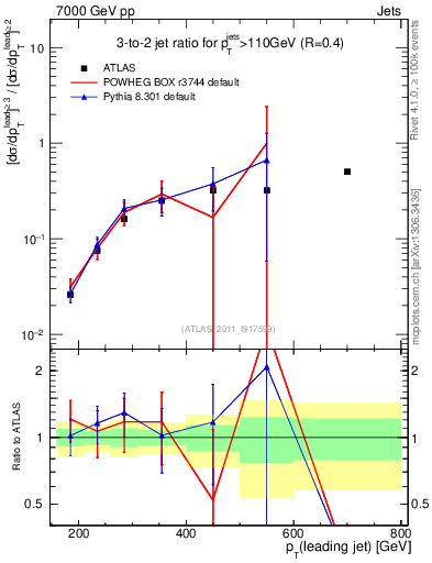 Plot of R32-vs-pt in 7000 GeV pp collisions