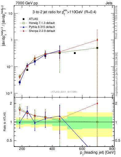 Plot of R32-vs-pt in 7000 GeV pp collisions