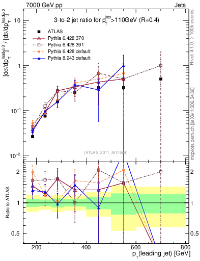 Plot of R32-vs-pt in 7000 GeV pp collisions