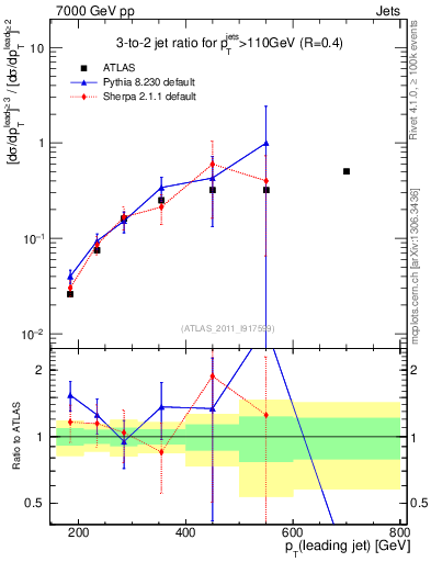 Plot of R32-vs-pt in 7000 GeV pp collisions