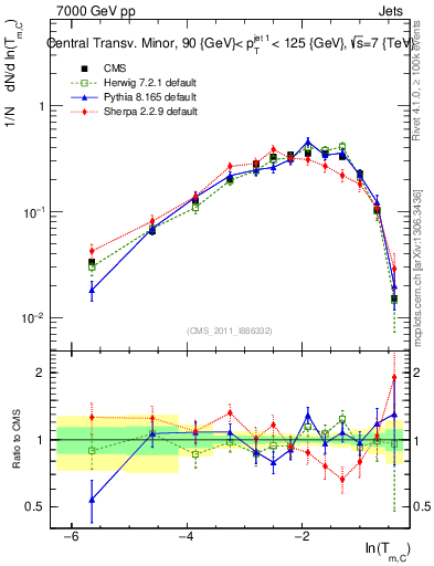 Plot of ctm in 7000 GeV pp collisions