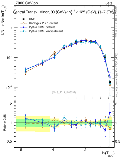 Plot of ctm in 7000 GeV pp collisions