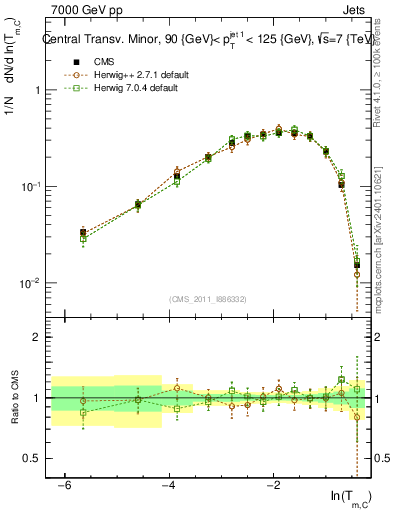 Plot of ctm in 7000 GeV pp collisions