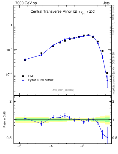 Plot of ctm in 7000 GeV pp collisions