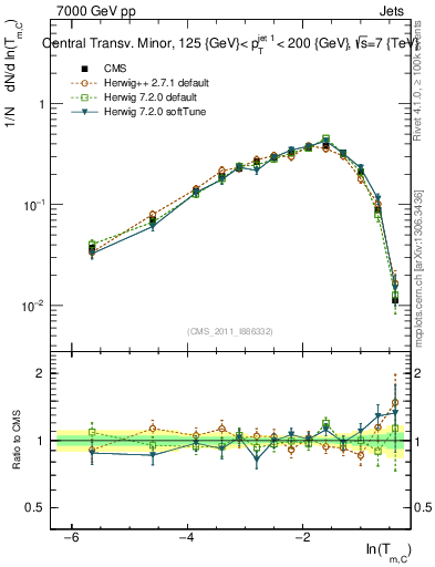 Plot of ctm in 7000 GeV pp collisions