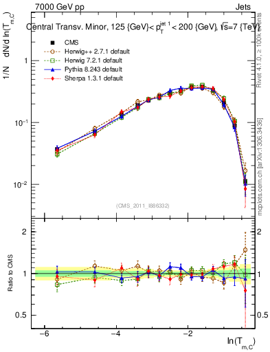 Plot of ctm in 7000 GeV pp collisions