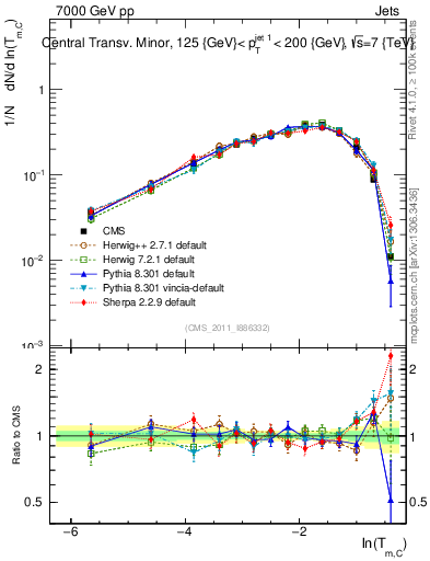 Plot of ctm in 7000 GeV pp collisions