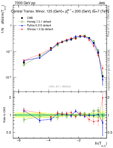 Plot of ctm in 7000 GeV pp collisions