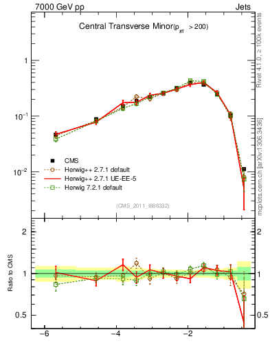 Plot of ctm in 7000 GeV pp collisions