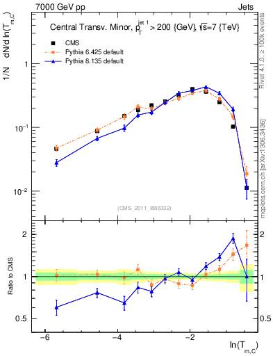Plot of ctm in 7000 GeV pp collisions