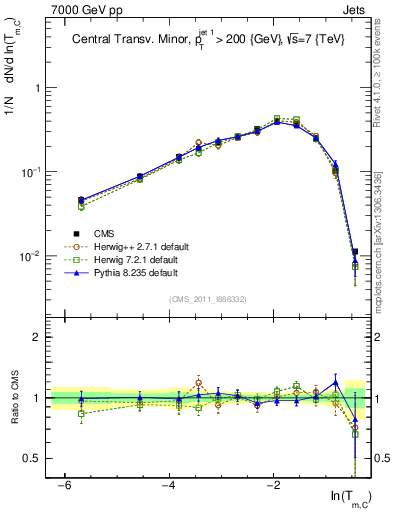 Plot of ctm in 7000 GeV pp collisions