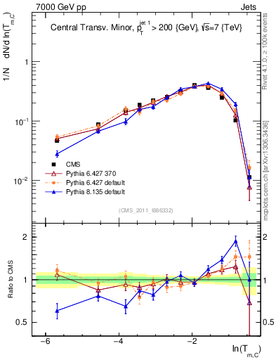 Plot of ctm in 7000 GeV pp collisions