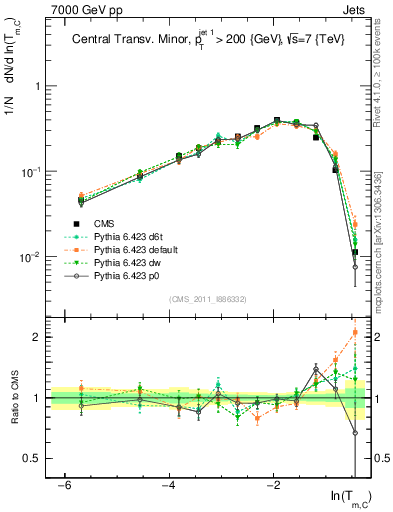 Plot of ctm in 7000 GeV pp collisions