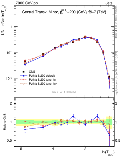 Plot of ctm in 7000 GeV pp collisions