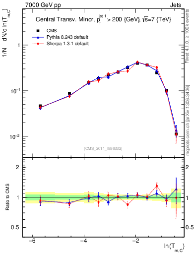 Plot of ctm in 7000 GeV pp collisions