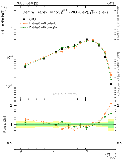 Plot of ctm in 7000 GeV pp collisions
