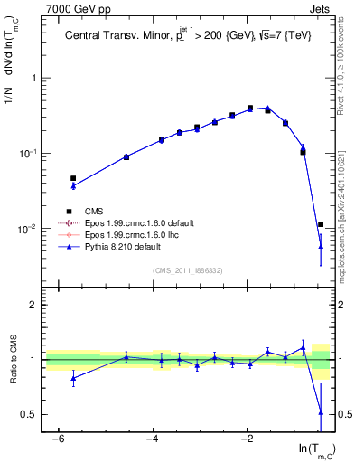 Plot of ctm in 7000 GeV pp collisions
