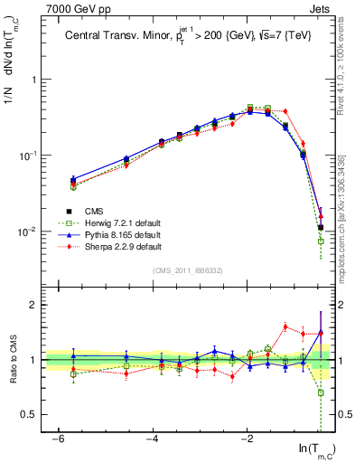 Plot of ctm in 7000 GeV pp collisions