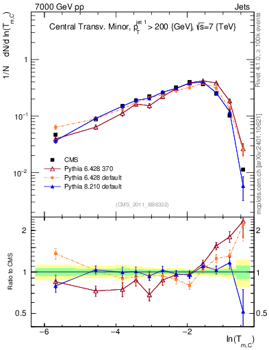 Plot of ctm in 7000 GeV pp collisions