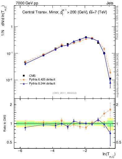 Plot of ctm in 7000 GeV pp collisions