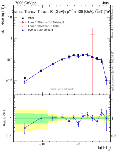 Plot of ctt in 7000 GeV pp collisions