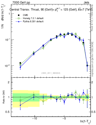 Plot of ctt in 7000 GeV pp collisions