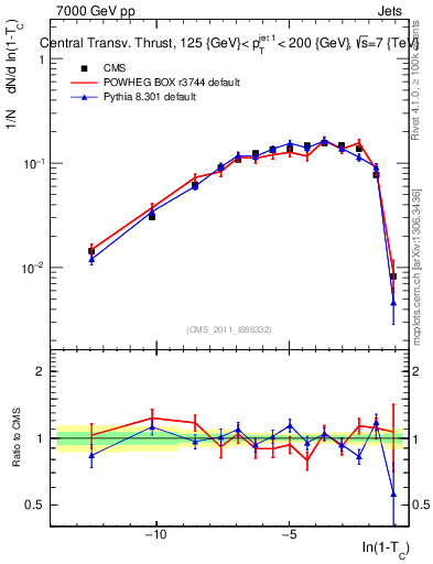 Plot of ctt in 7000 GeV pp collisions