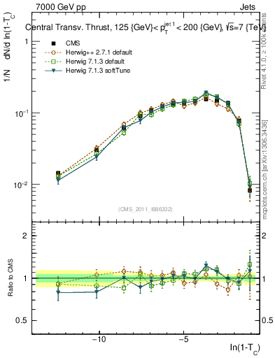 Plot of ctt in 7000 GeV pp collisions