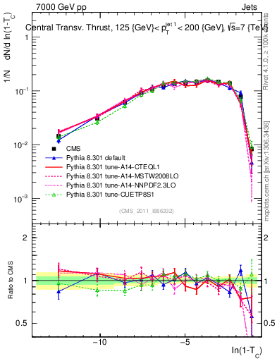 Plot of ctt in 7000 GeV pp collisions