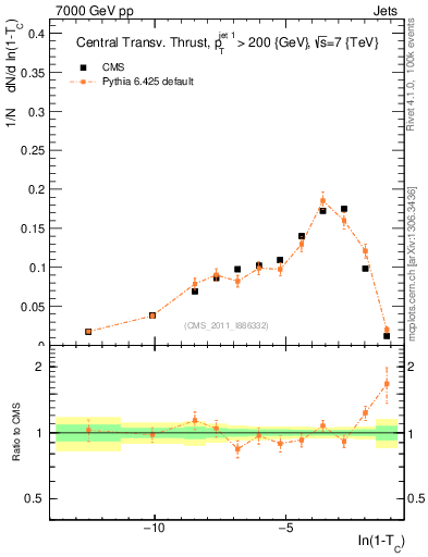 Plot of ctt in 7000 GeV pp collisions