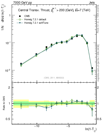 Plot of ctt in 7000 GeV pp collisions