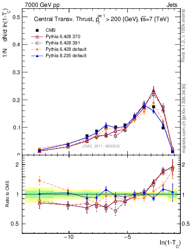 Plot of ctt in 7000 GeV pp collisions