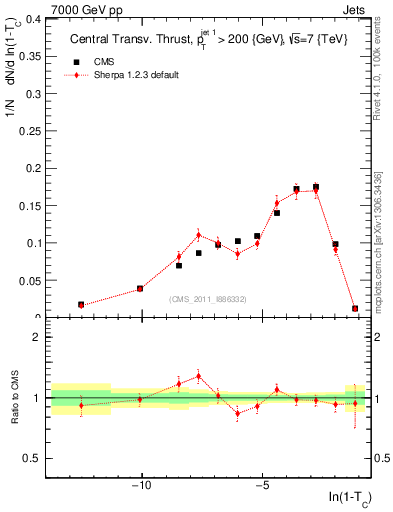Plot of ctt in 7000 GeV pp collisions