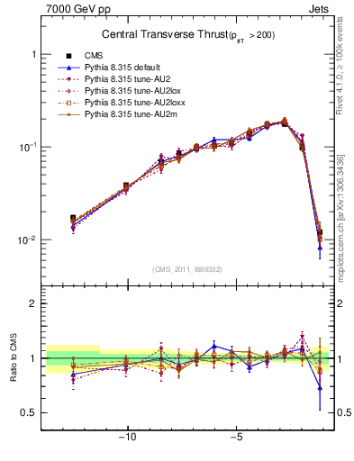 Plot of ctt in 7000 GeV pp collisions