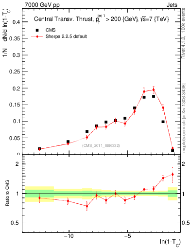 Plot of ctt in 7000 GeV pp collisions