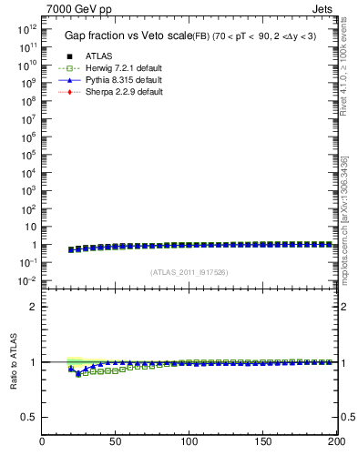 Plot of gapfr-vs-Q0-fb in 7000 GeV pp collisions