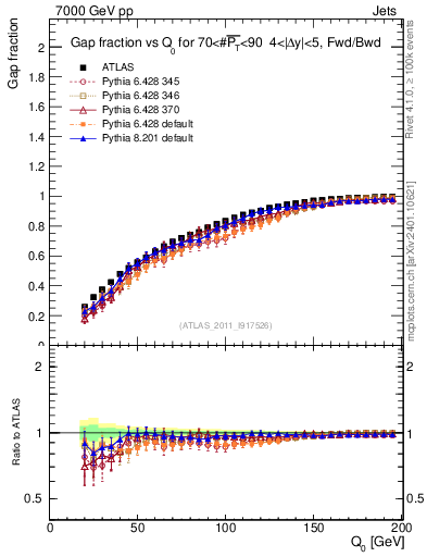Plot of gapfr-vs-Q0-fb in 7000 GeV pp collisions