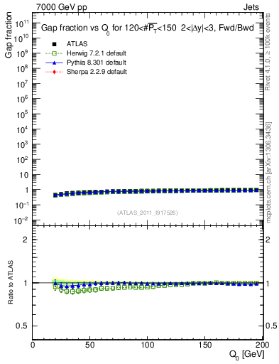 Plot of gapfr-vs-Q0-fb in 7000 GeV pp collisions