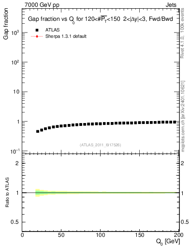Plot of gapfr-vs-Q0-fb in 7000 GeV pp collisions