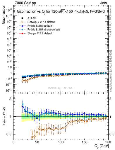 Plot of gapfr-vs-Q0-fb in 7000 GeV pp collisions