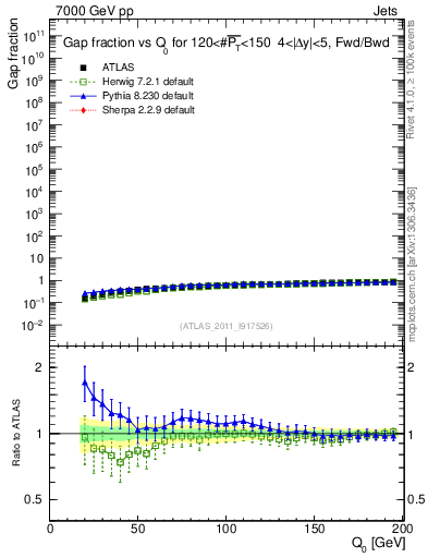 Plot of gapfr-vs-Q0-fb in 7000 GeV pp collisions