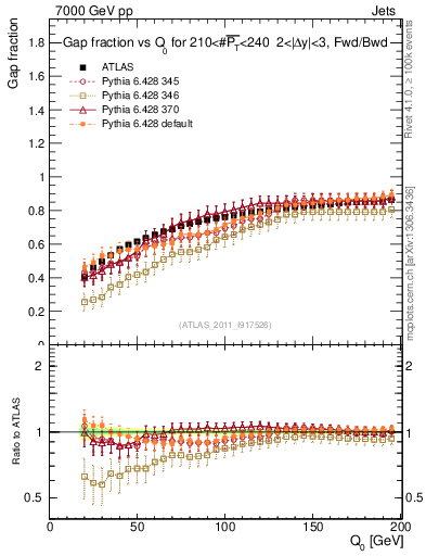 Plot of gapfr-vs-Q0-fb in 7000 GeV pp collisions