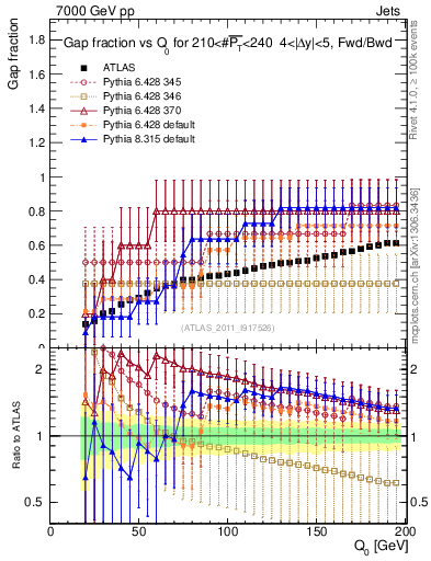Plot of gapfr-vs-Q0-fb in 7000 GeV pp collisions