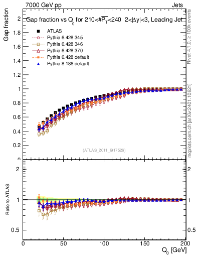 Plot of gapfr-vs-Q0-lj in 7000 GeV pp collisions