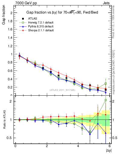 Plot of gapfr-vs-dy-fb in 7000 GeV pp collisions