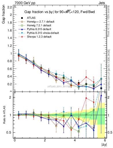 Plot of gapfr-vs-dy-fb in 7000 GeV pp collisions