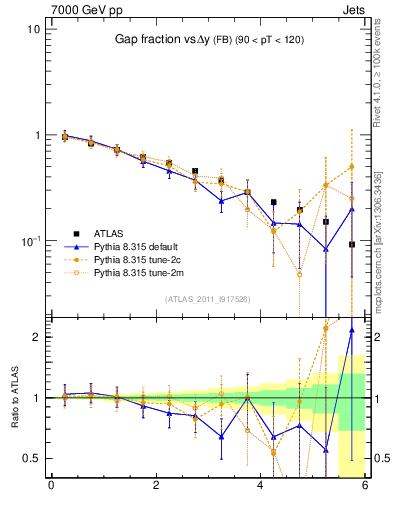 Plot of gapfr-vs-dy-fb in 7000 GeV pp collisions