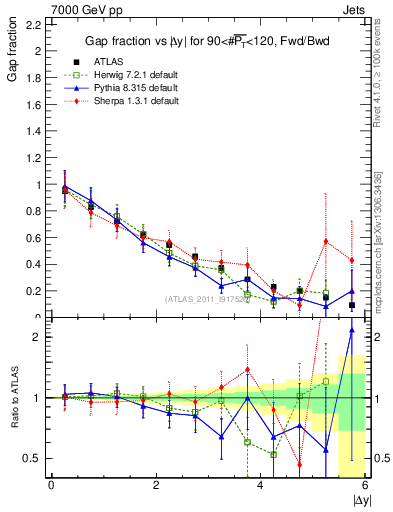 Plot of gapfr-vs-dy-fb in 7000 GeV pp collisions